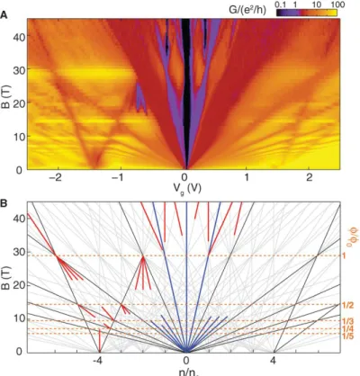 Figure 3.6: Hofstadter butterfly in graphene. (a) Magnetoconductance of a graphene- graphene-hBN heterostructure with almost perfect rotational alignment