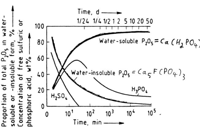 Figure 13. Reaction of Morocco phosphate rock with 76 ~/O