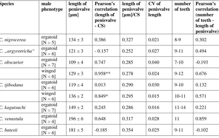 Table 2: Measurement data of males of seven different Cardiocondyla species. CS: cephalic  size, CV: coefficient of variation 