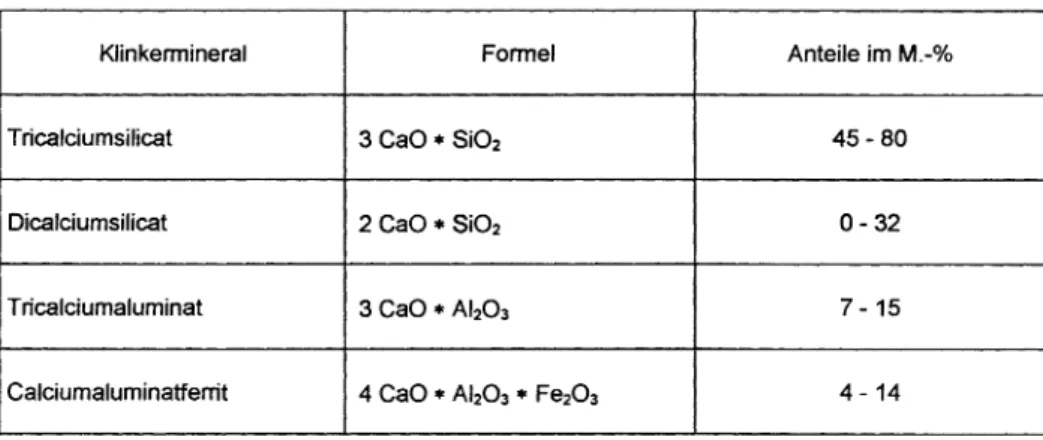 Tab. 1: Zusammensetzung des Zementklinkers