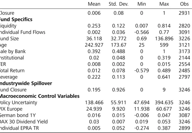 Table 2.2 shows the summary statistics for the explanatory variables.