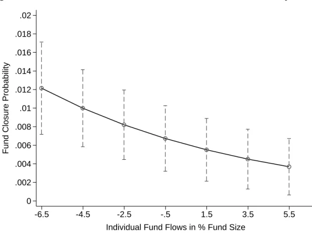 Figure 2.4: Effects of Individual Fund Flows on Fund Closure Probability 0.002.004.006.008.01.012.014.016.018.02