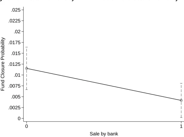 Figure 2.6: Effects of the Sale by Bank Variable on Fund Closure Probability 0 .0025.005.0075.01.0125.015.0175.02.0225.025