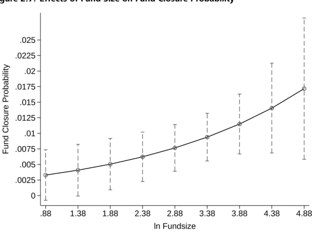 Figure 2.7: Effects of Fund Size on Fund Closure Probability 0 .0025.005.0075.01.0125.015.0175.02.0225.025
