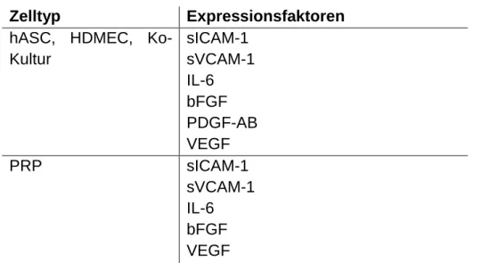 Tabelle 7 : Zelltyp und jeweilig bestimmte Expressionsfaktoren 
