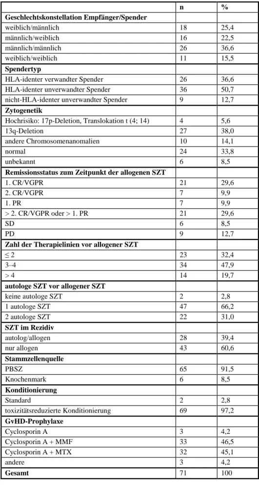 Tabelle 7: Transplantationscharakteristika des Gesamtkollektivs bei allogener SZT  n  %  Geschlechtskonstellation Empfänger/Spender  weiblich/männlich  18  25,4  männlich/weiblich  16  22,5  männlich/männlich  26  36,6  weiblich/weiblich  11  15,5  Spender