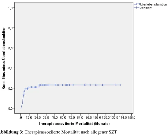 Abbildung 3: Therapieassoziierte Mortalität nach allogener SZT   
