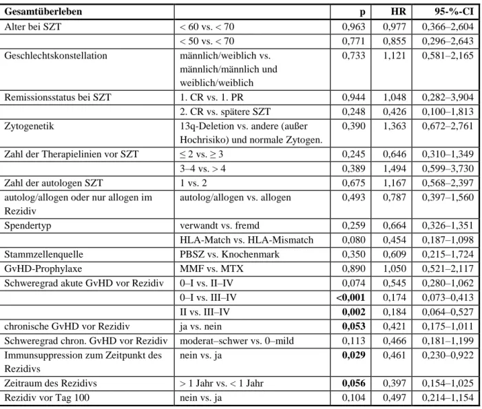 Tabelle 11: Univariate Analyse der prognostischen Faktoren für das Gesamtüberleben   Gesamtüberleben  p  HR  95-%-CI  Alter bei SZT  &lt; 60 vs