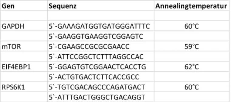 Tabelle 1: Sequenzen und Annealingtemeraturen der verwendeten PCR-Primer