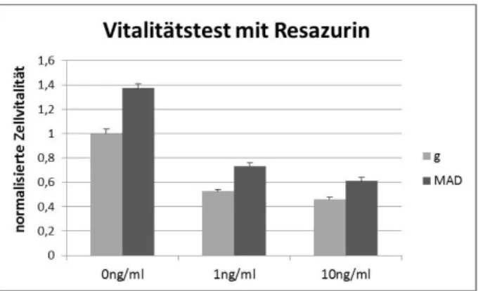 Abbildung 7: normalisierte Zellvitalität, gemessen 48 Stunden nach Rapamycinzugabe und nach  2-stündiger Inkubation mit Resazurin; x-Achse: Rapamycinkonzentrationen in ng/ml; y-Achse: 