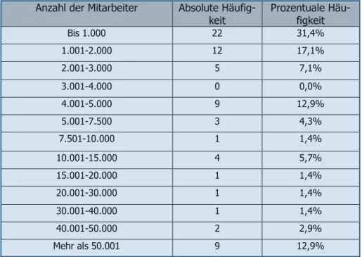 Tabelle 10: Absolute und prozentuale Häufigkeitsverteilung in Bezug auf Anzahl der              Mitarbeiter in den Unternehmen der Personalleiter