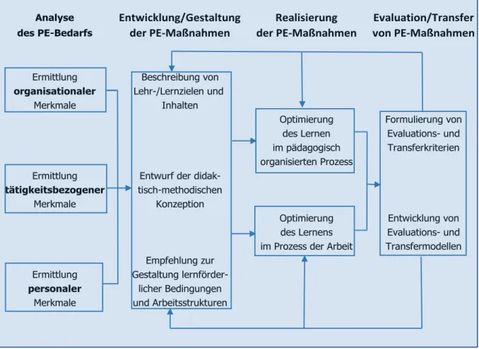 Abbildung 2: Phasenmodell der Aufgaben und Strategien personaler Förderung (entnommen aus Sonntag, 2002,  S
