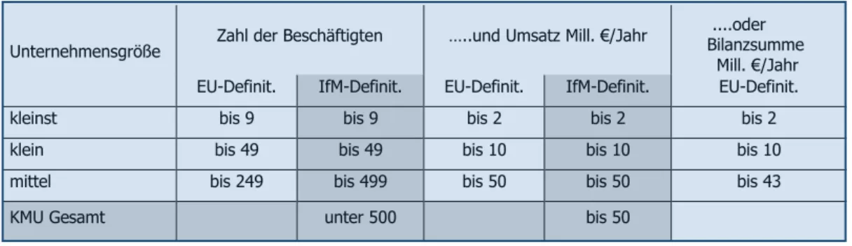 Tabelle 1: Definitionen der Klein-Mittel-Unternehmen (KMU) nach EU-Richtlinie und IfM