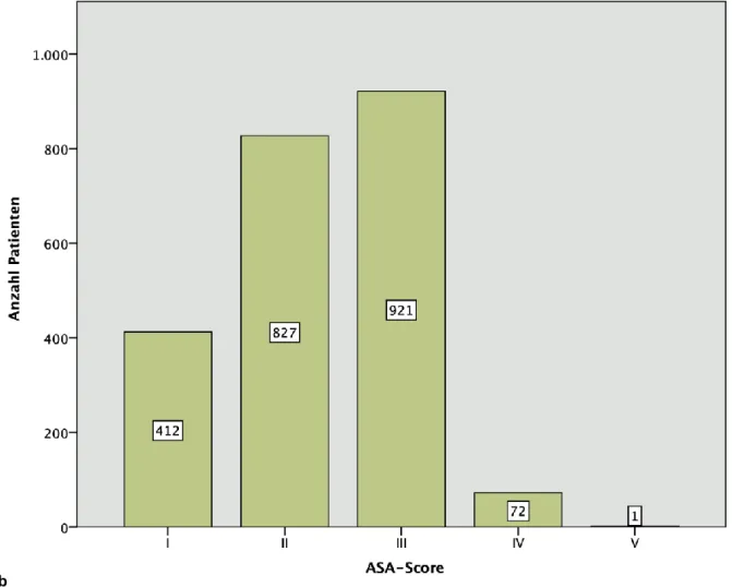 Abb. 7 Alter (a) und ASA Score (b) der im Untersuchungszeitraum prämedizierten Patienten 