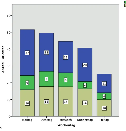 Abb. 8 Mittlere täglich Anzahl von Prämedikationsgesprächen (Patientenvorstellung in der  Prämedikationsambulanz, Aktenwiedervorstellungen bei bereits vorgestellten Patienten,  Prä-medikationsvisiten auf Normalstation) aufgeschlüsselt nach Wochentagen (a) 