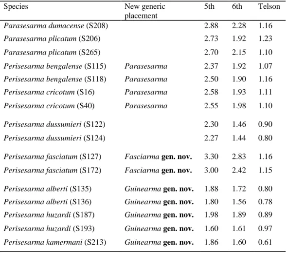 Table  4.  The  ratio  of  width  to  length  for  the  pleon  somites  5,  6  and  telson  in  selected  species  (single  individuals)  of  Parasesarma  and  Perisesarma  examined  in  the  present  study  (new  generic placements by present suggestion a