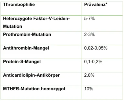 Tab. 1.1.2  –  1:  Thrombophilien und deren Prävalenz, modifiziert nach Hinney (1) und Rogenhofer et al