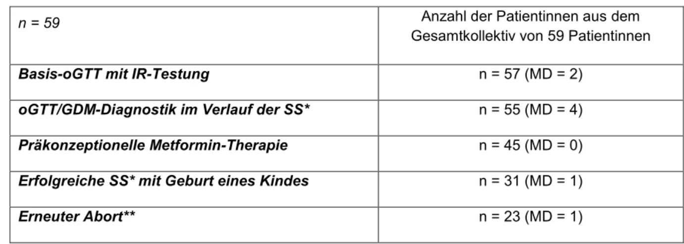 Tab. 3.1:  Überblick  über  das  ausgewertete  Patientinnenkollektiv,  Anzahl  der  Basis-oGTTs  mit  Insulinresistenztestung  (IR-Testung),  oGTTs  in  der  Schwangerschaft,   Metformin-Therapie, Anzahl der Geburten und erneute Aborte sowie der fehlenden 