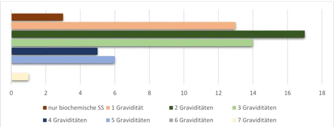 Abb. 3.1.2  –  1: Anzahl der Patientinnen und anamnestische Gravidität in Klassen (n = 59) 