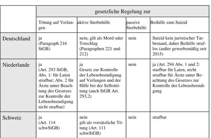 Tabelle 1.12:  Unterschiede in der Gesetzgebung und Rechtsprechung der Niederlande,  Schweiz, Deutschland (modifiziert nach Wernstedt, 2004, S