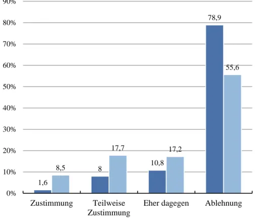 Abbildung 1.1:  Einstellung von DGP-Ärzten und Ärzten der Vergleichsgruppe zur Legalisie- Legalisie-rung der Euthanasie (Müller-Busch et al., 2004, A 1078), (Angaben in %) 