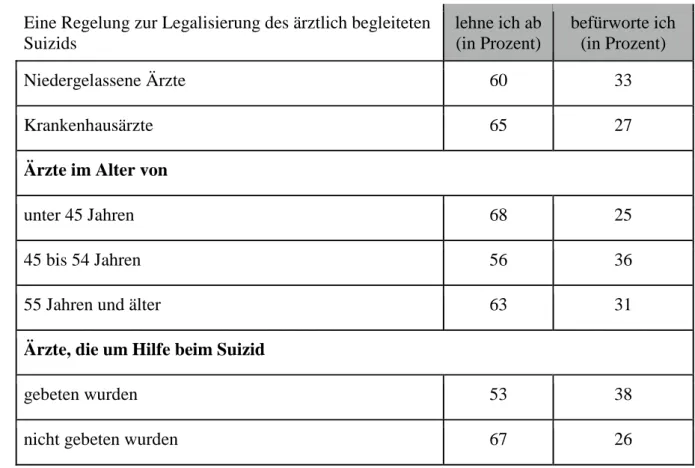 Tabelle 1.19:  Einschätzung der Ärzte zur Legalisierung des ärztlich begleiteten Suizids   (Simon, 2010, S