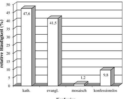 Abbildung 3.3:  Verteilung der Ärzte nach Religionszugehörigkeit (N=82) 