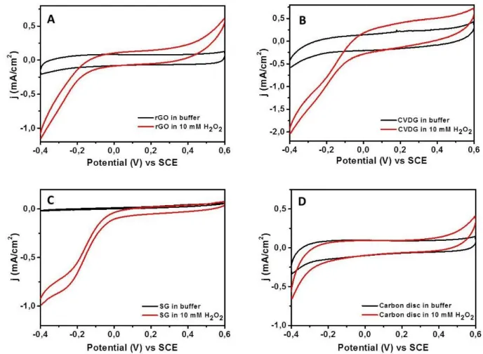 Figure   5.11  also  confirms  that  the  change  in  the  current  density  under  exactly  the  same  conditions is significantly higher for the graphene materials than for the carbon disc electrode