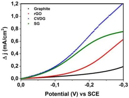 Figure  5.12 (B) and (C) present dynamic amperometric responses of the three graphene types  as well as graphite, to growing concentration of H 2 O 2 