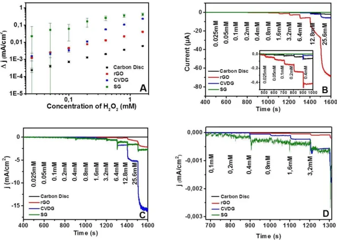 Figure  ‎5.12.  Electrochemical  behavior  of  different  electrodes  toward  growing  concentration  of  H 2 O 2     (A)  Concentration  dependency  of  the  amperometric  response  at  -0.3  V  vs  SCE  upon  successive  addition  of   0.025-25.6 mM H 2 