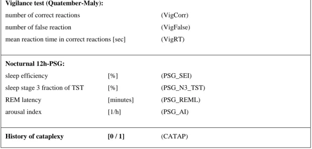 Table 4.3: Descriptive statistics for the categorical variables  narcolepsy type 2  N=58  narcolepsy type 1 N=41  idiopathic hypersomnia N=42  controls N=73  CATAP   0/58  41/41  0/42  0/73  Sex   (m/f)  23/30  18/23  10/32  44/29 