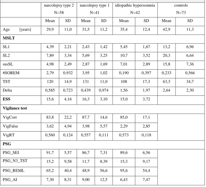 Table 4.4: Descriptive statistics for the continuous variables  narcolepsy type 2  N=58  narcolepsy type 1 N=41  idiopathic hypersomnia N=42  controls N=73 