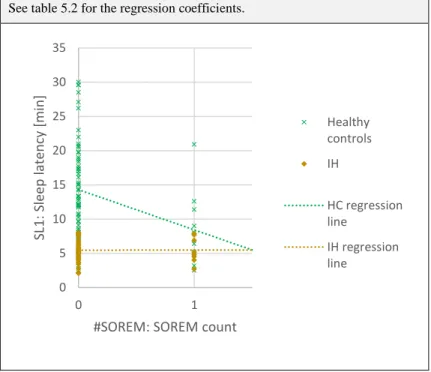Diagram 5.2: Regression line for IH patients and healthy controls  See table 5.2 for the regression coefficients