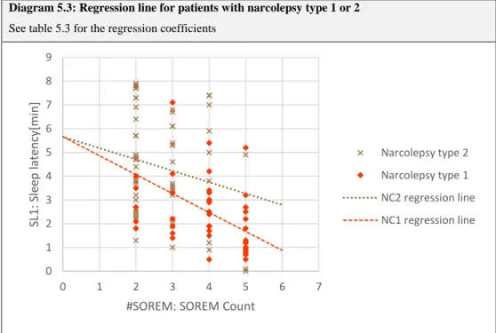 Diagram 5.3: Regression line for patients with narcolepsy type 1 or 2  See table 5.3 for the regression coefficients 