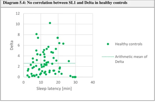 Diagram 5.4: No correlation between SL1 and Delta in healthy controls 