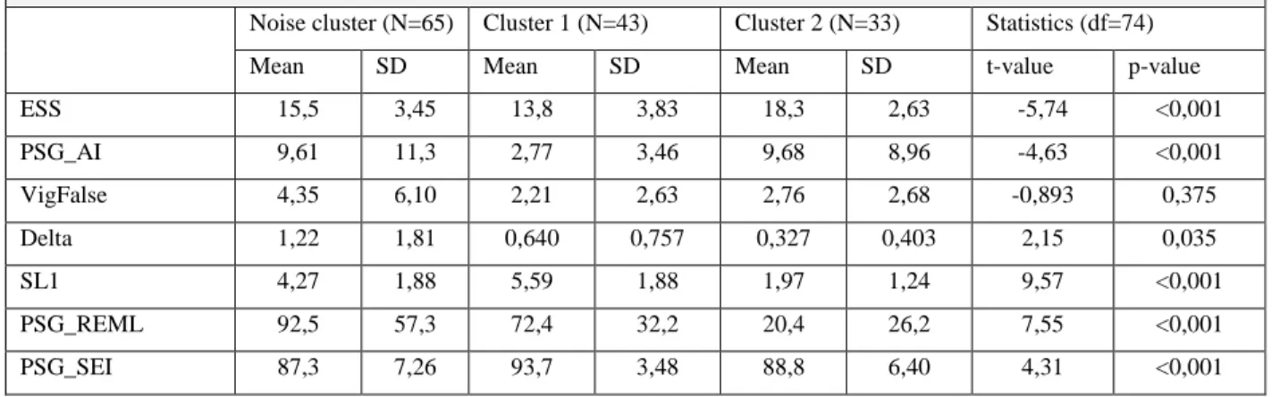 Table 7.5: The t-test for the OPTICS cluster solution: Cluster variables 