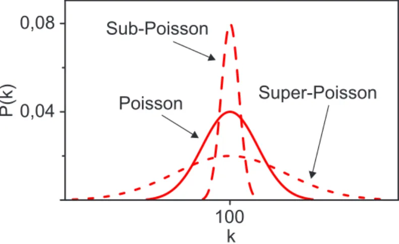 Abbildung 1.3: Vergleich der Poisson-Verteilung mit Sub- und Super-Poisson-Verteilungen für einen gemeinsamen Mittelwert von k = 100 (nach [61]).