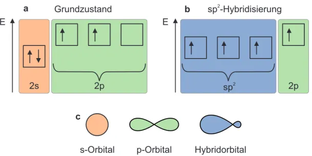 Abbildung 2.1: Orbitalmodell: Energieschema der (2s)- und (2p)-Orbitale eines Kohlenstoff-atoms (a) im Grundzustand und (b) nach sp 2 -Hybridisierung; (c) Verteilung der Elektronenwolken um den Atomkern für s-, p- und Hybridorbitale