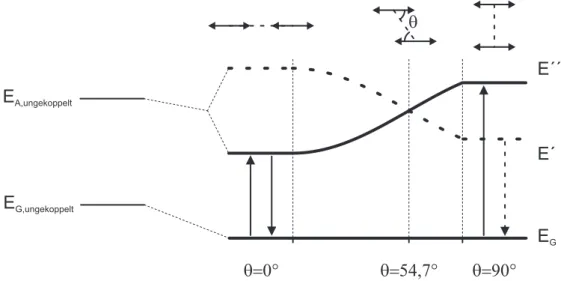Abbildung 2.7: Energieschema eines Dimers: (links) Energieniveaus für Grundzustand und ange- ange-regten Zustand zweier ungekoppelter Systeme; (rechts) Verlauf der aufgespaltenen Energieniveaus für verschiedene Winkel zwischen parallel ausgerichteten Syste