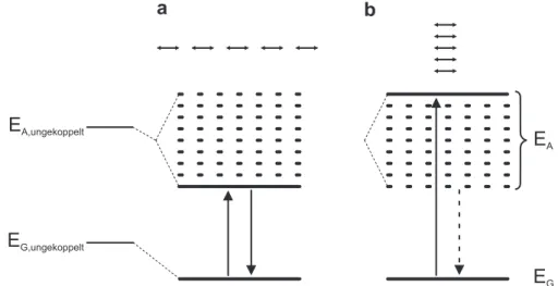 Abbildung 2.8: Energieschema für mehrere gekoppelte Dipole: (a) Dipole in Reihe; (b) Dipole parallel zueinander; Analogie zur Beschreibung zweier Dipole aus Abb