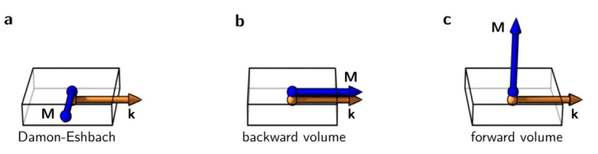 Figure 2.2: Main geometries of in-plane propagating spin waves. a Damon-Eshbach, b backward volume, and c forward volume modes.