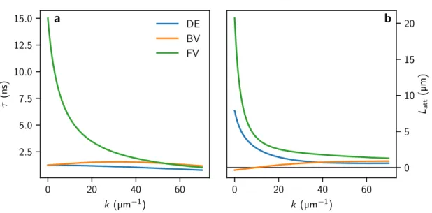 Figure 2.8: a Decay time τ and b attenuation length L att of the three main spin wave modes DE, BV, and FV