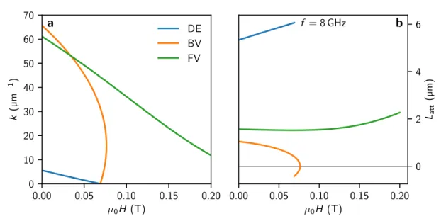 Figure 2.9: a Wave vector magnitude k and b attenuation length L att of the three main spin wave modes vs