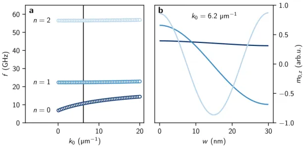 Figure 3.2: Example for the full film dynamic matrix method. a shows the dispersion relation for a Py film with thickness L = 30 nm in DE geometry for µ 0 H = 50 mT