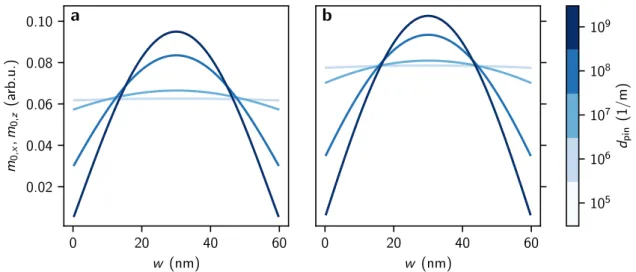 Figure 3.3: Dynamic in-plane magnetization components m 0,x and m 0,z are shown in subplots a and b, respectively