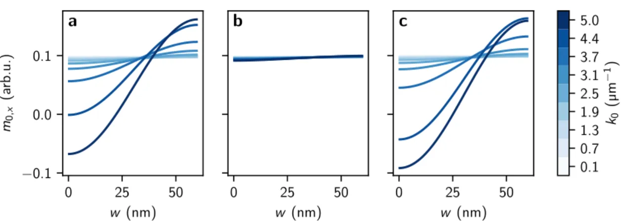 Figure 4.3: In-plane magnetization m 0,x vs. thickness coordinate w of the lowest energy modes for different wave vector magnitudes k