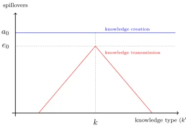 Figure 3.3: Knowledge Transmission and Knowledge Creation in f-2-f Interactions
