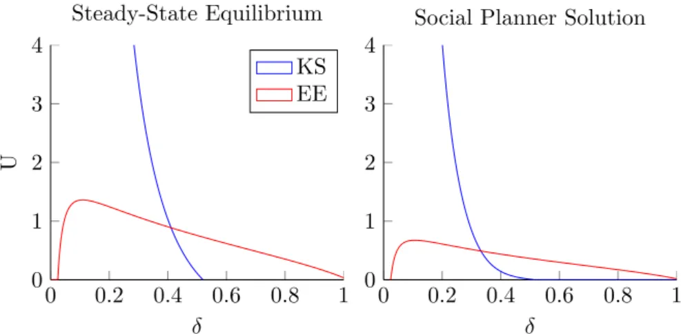 Figure 3.8: Case 3: Underselectivity and Overpopulation