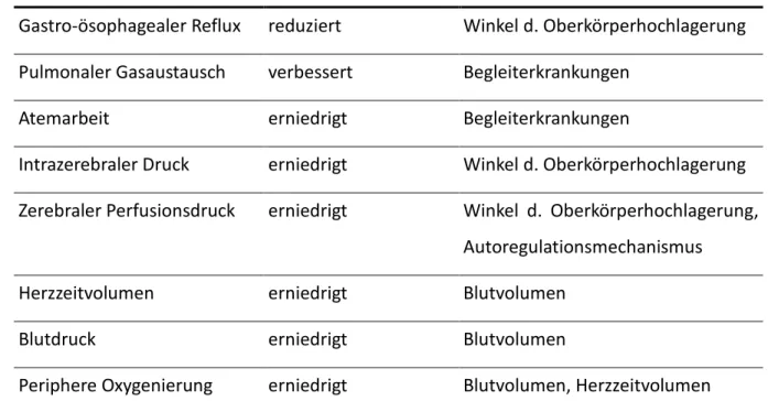 Tabelle  1:  Effekte  der  Oberkörperhochlagerung  auf  die  verschiedenen  Organsysteme und deren Funktion 