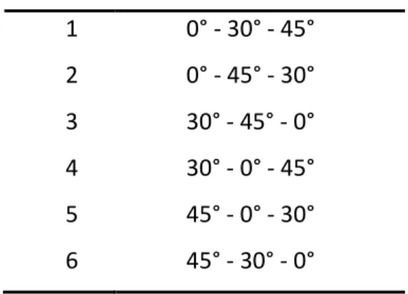 Tabelle 3: Mögliche Kombinationen der Messreihenfolge 